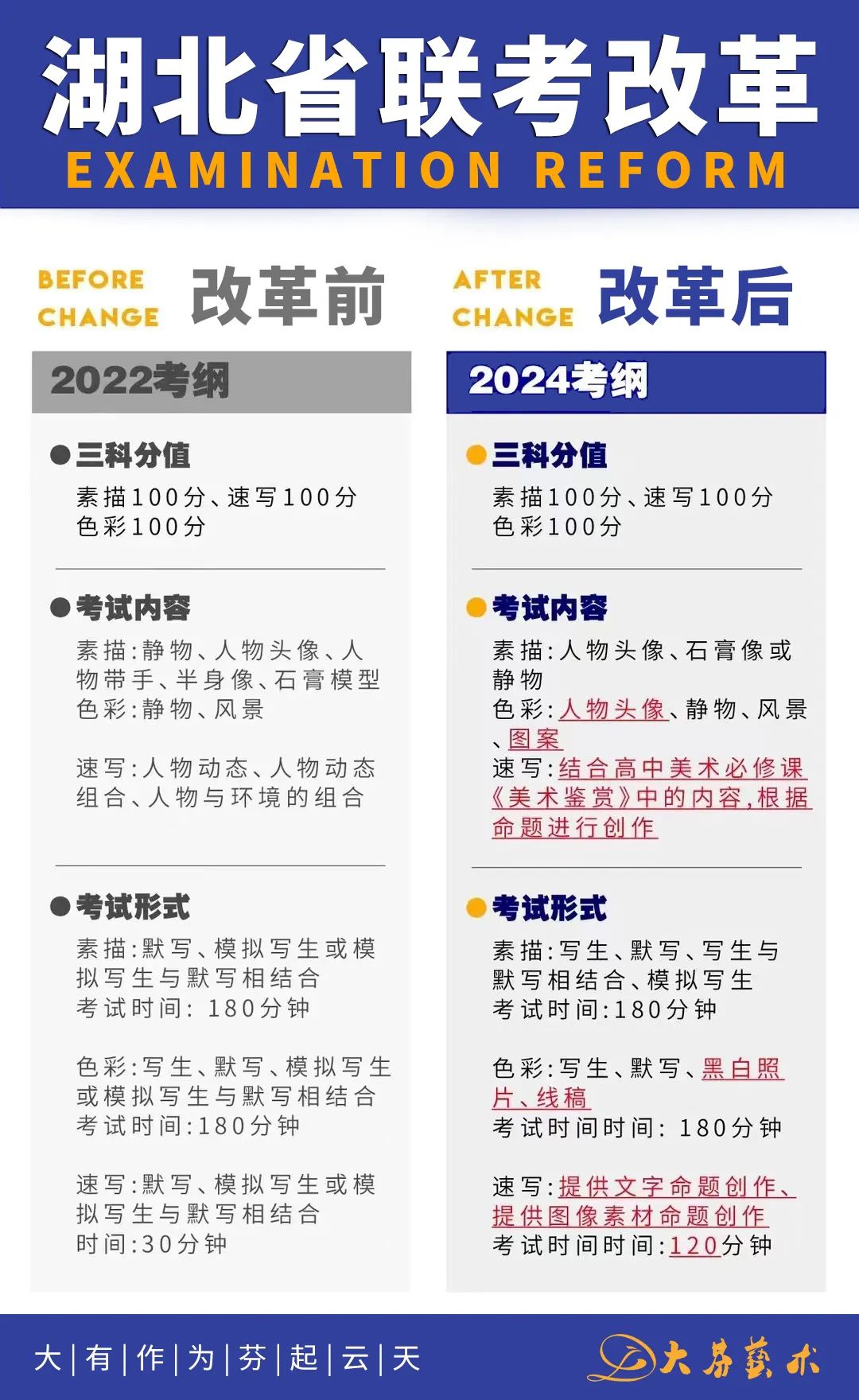 一图带你看懂2024年湖北省美术联考改革